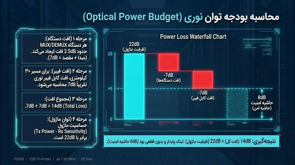 محاسبه بودجه توان نوری در لینک CWDM
